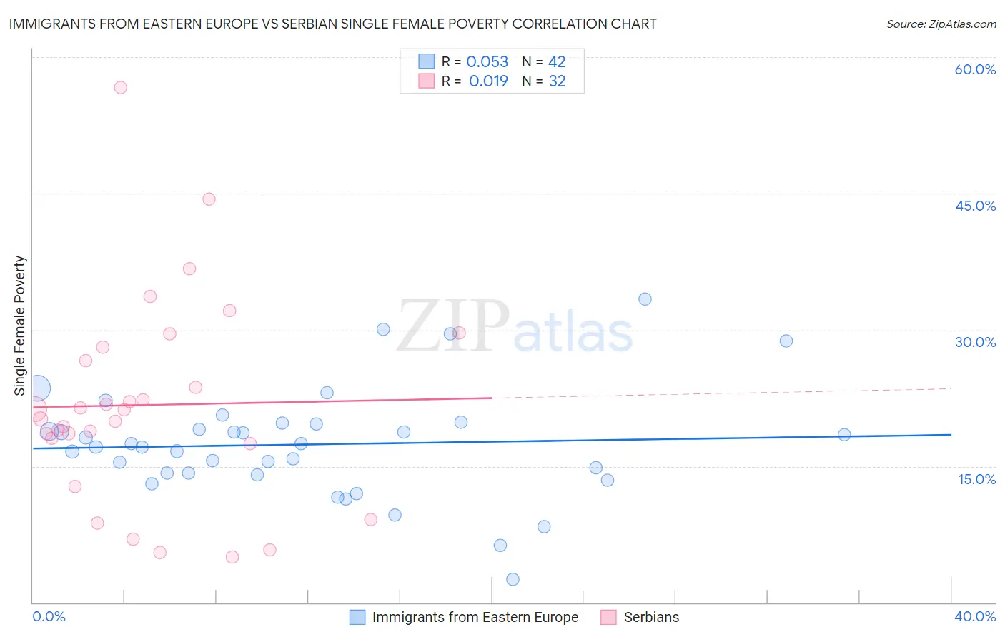 Immigrants from Eastern Europe vs Serbian Single Female Poverty