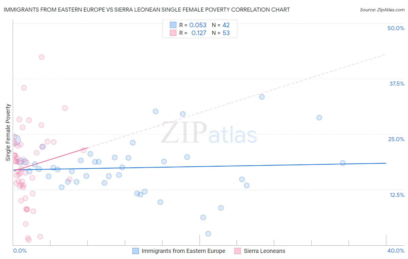 Immigrants from Eastern Europe vs Sierra Leonean Single Female Poverty