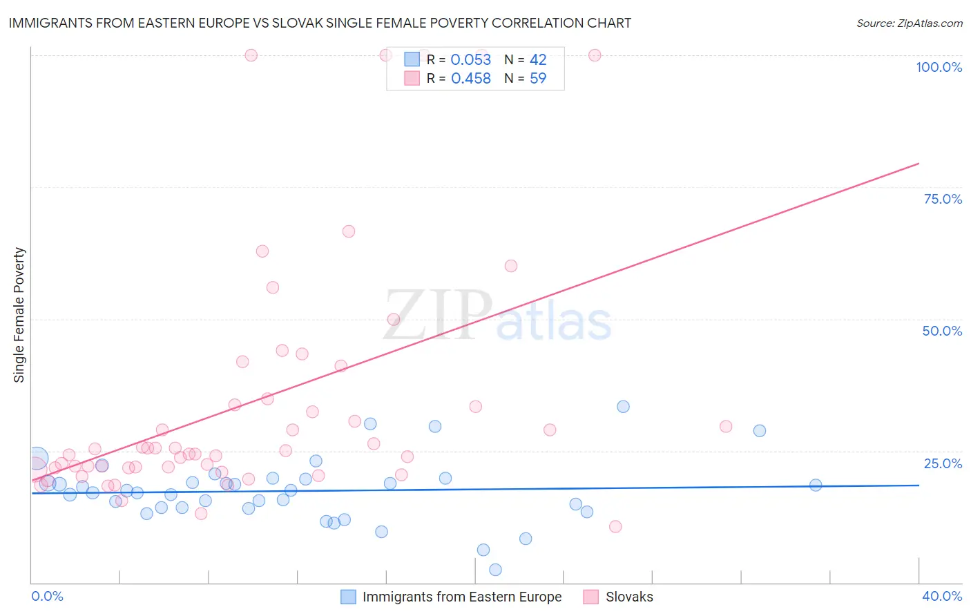 Immigrants from Eastern Europe vs Slovak Single Female Poverty