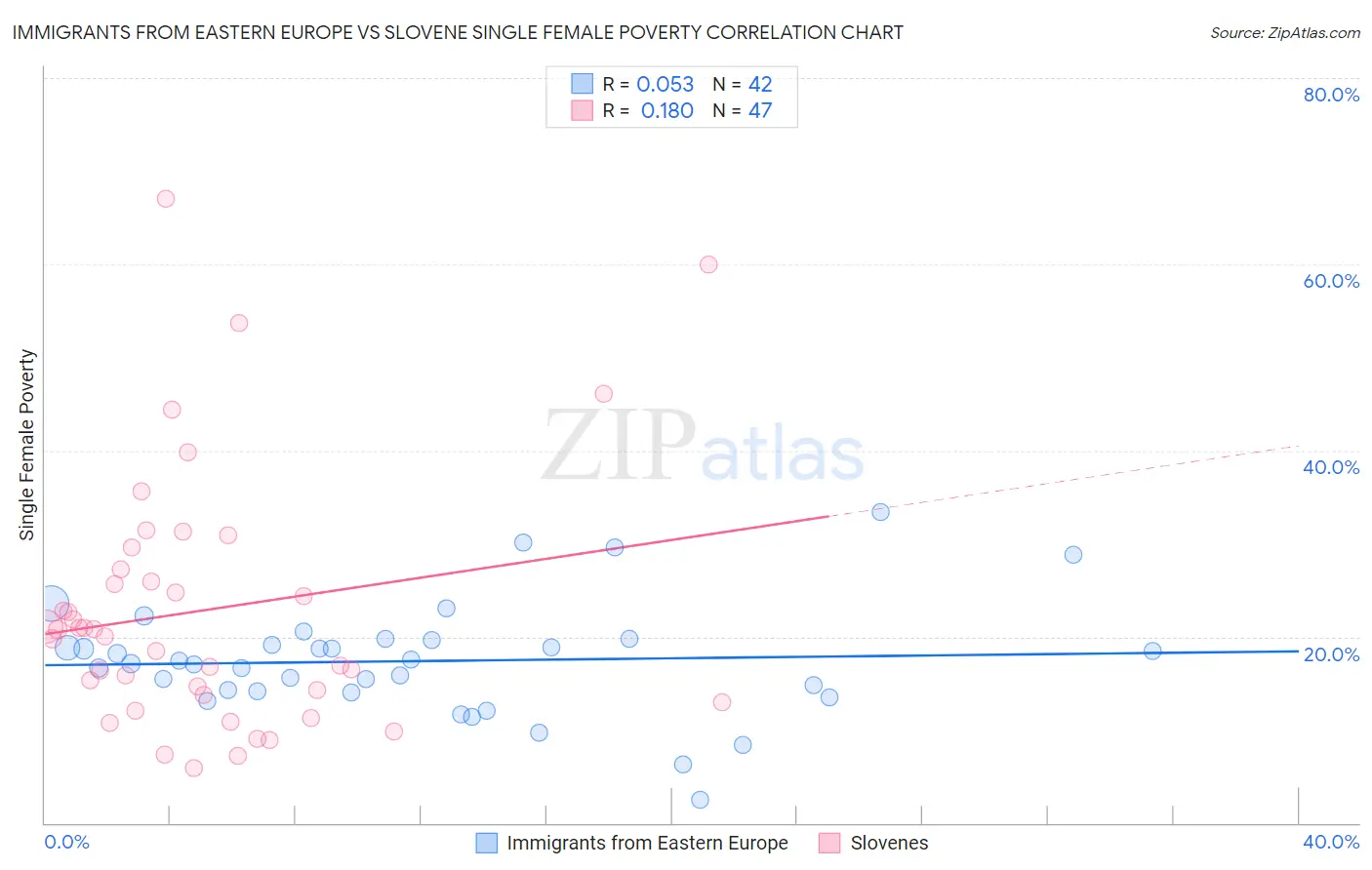 Immigrants from Eastern Europe vs Slovene Single Female Poverty