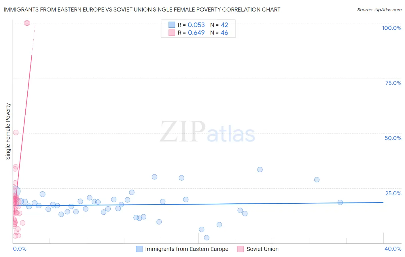 Immigrants from Eastern Europe vs Soviet Union Single Female Poverty
