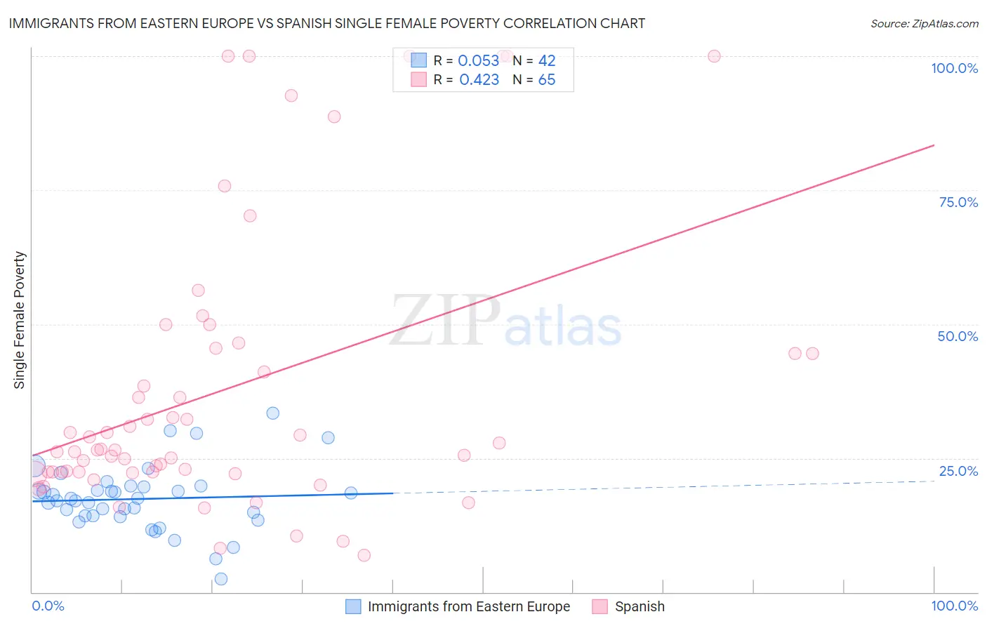 Immigrants from Eastern Europe vs Spanish Single Female Poverty