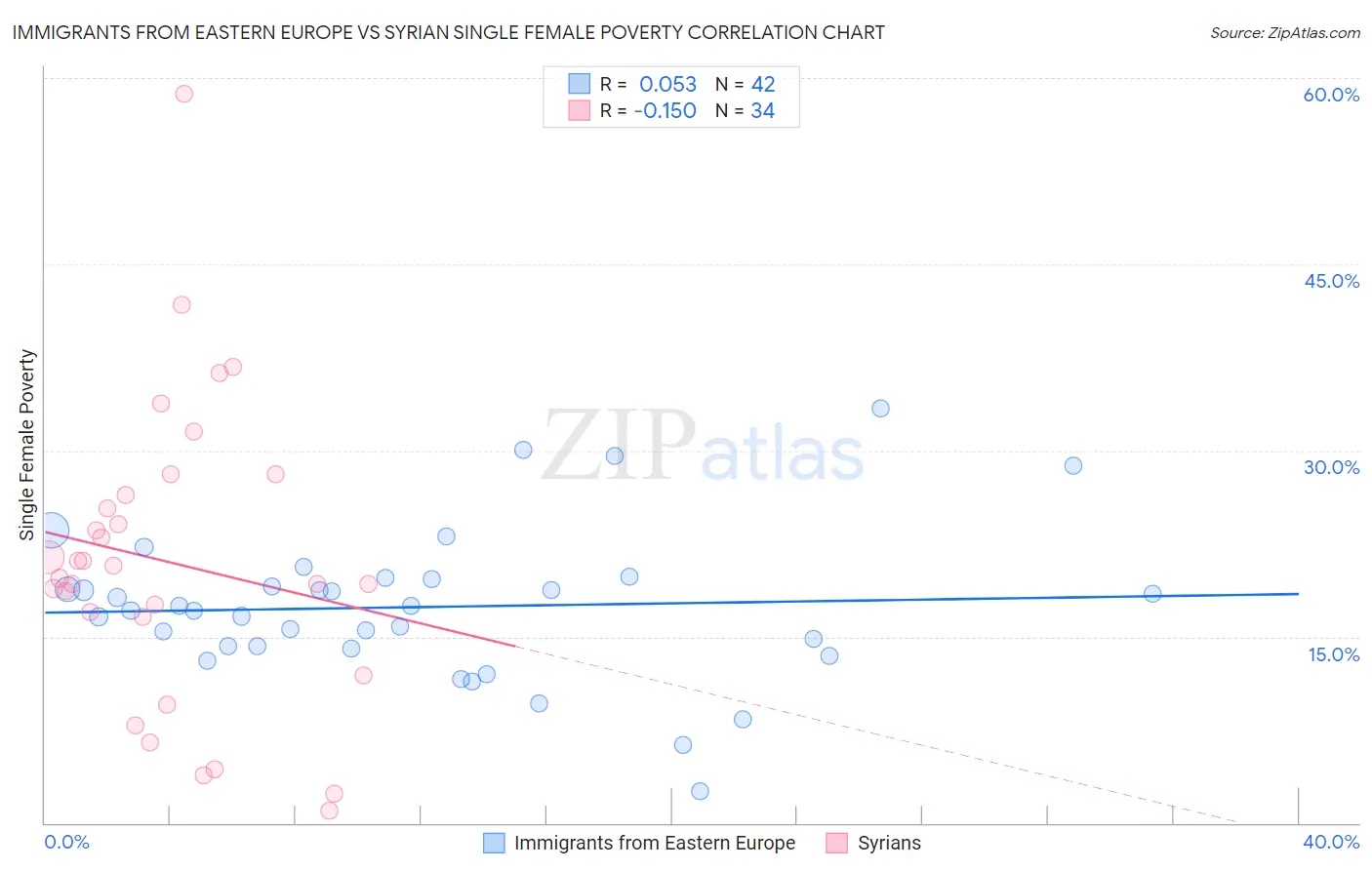Immigrants from Eastern Europe vs Syrian Single Female Poverty