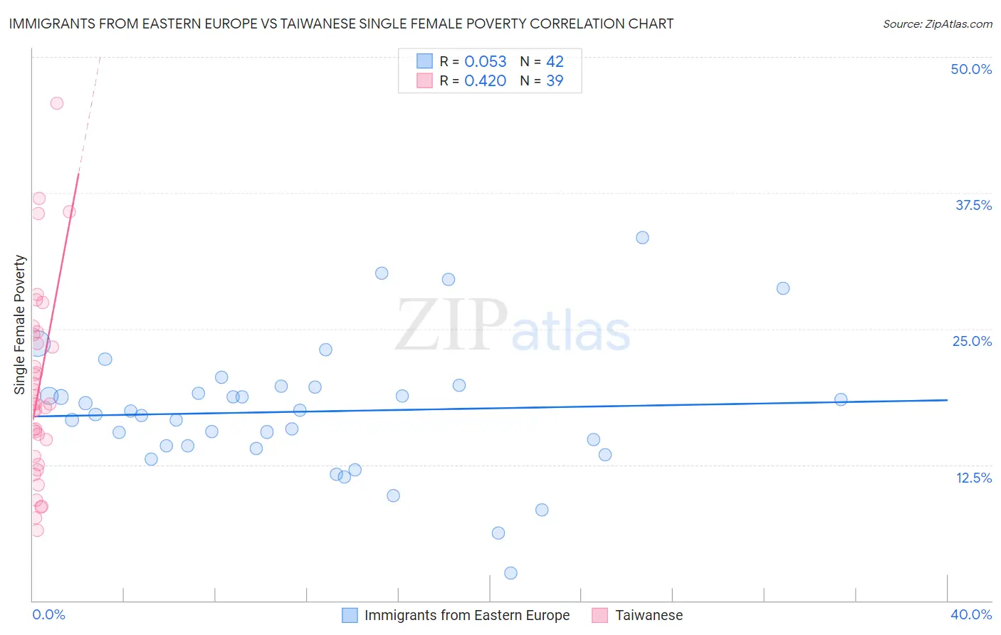 Immigrants from Eastern Europe vs Taiwanese Single Female Poverty