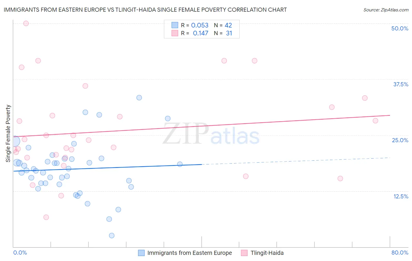 Immigrants from Eastern Europe vs Tlingit-Haida Single Female Poverty