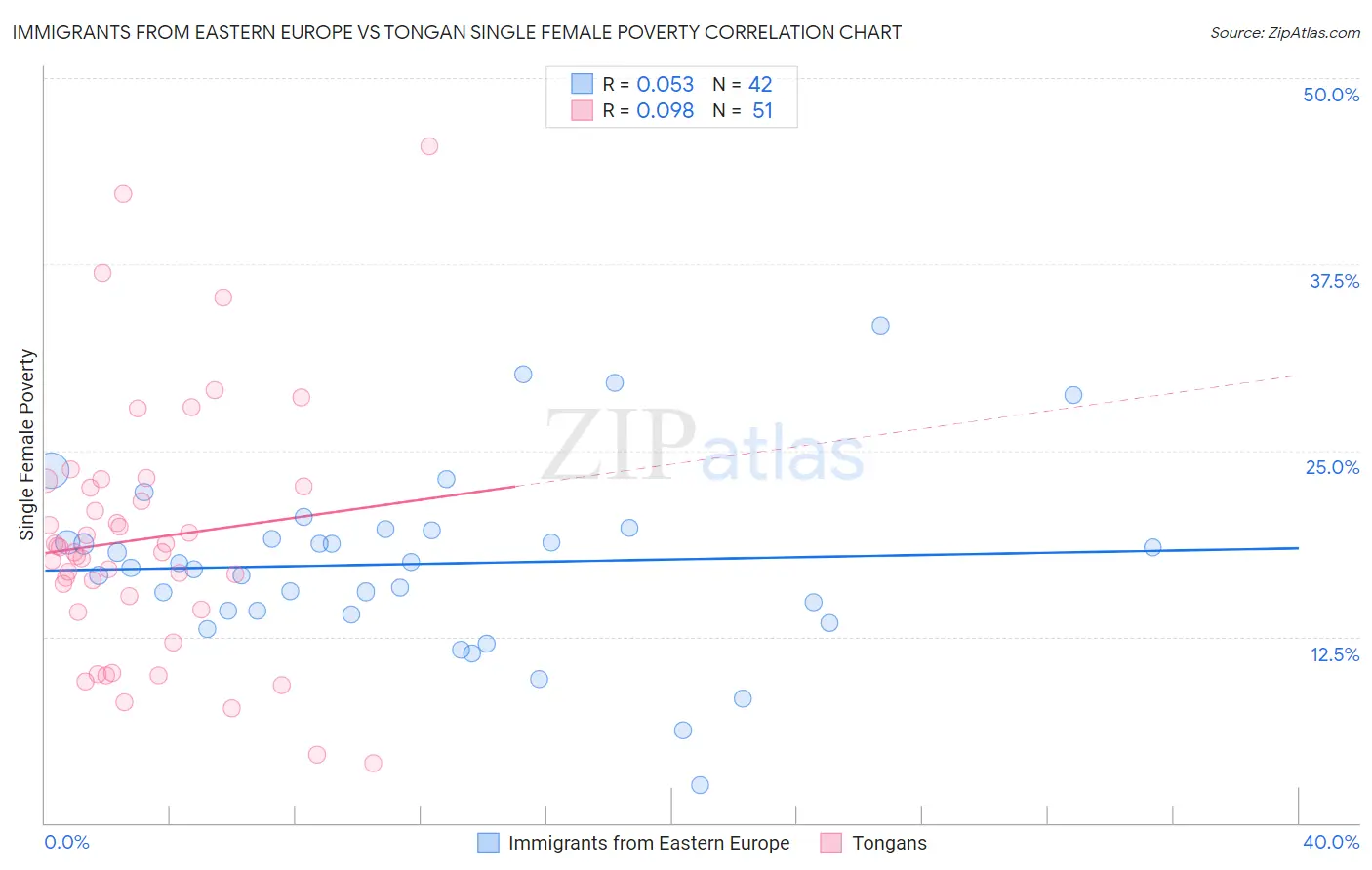 Immigrants from Eastern Europe vs Tongan Single Female Poverty