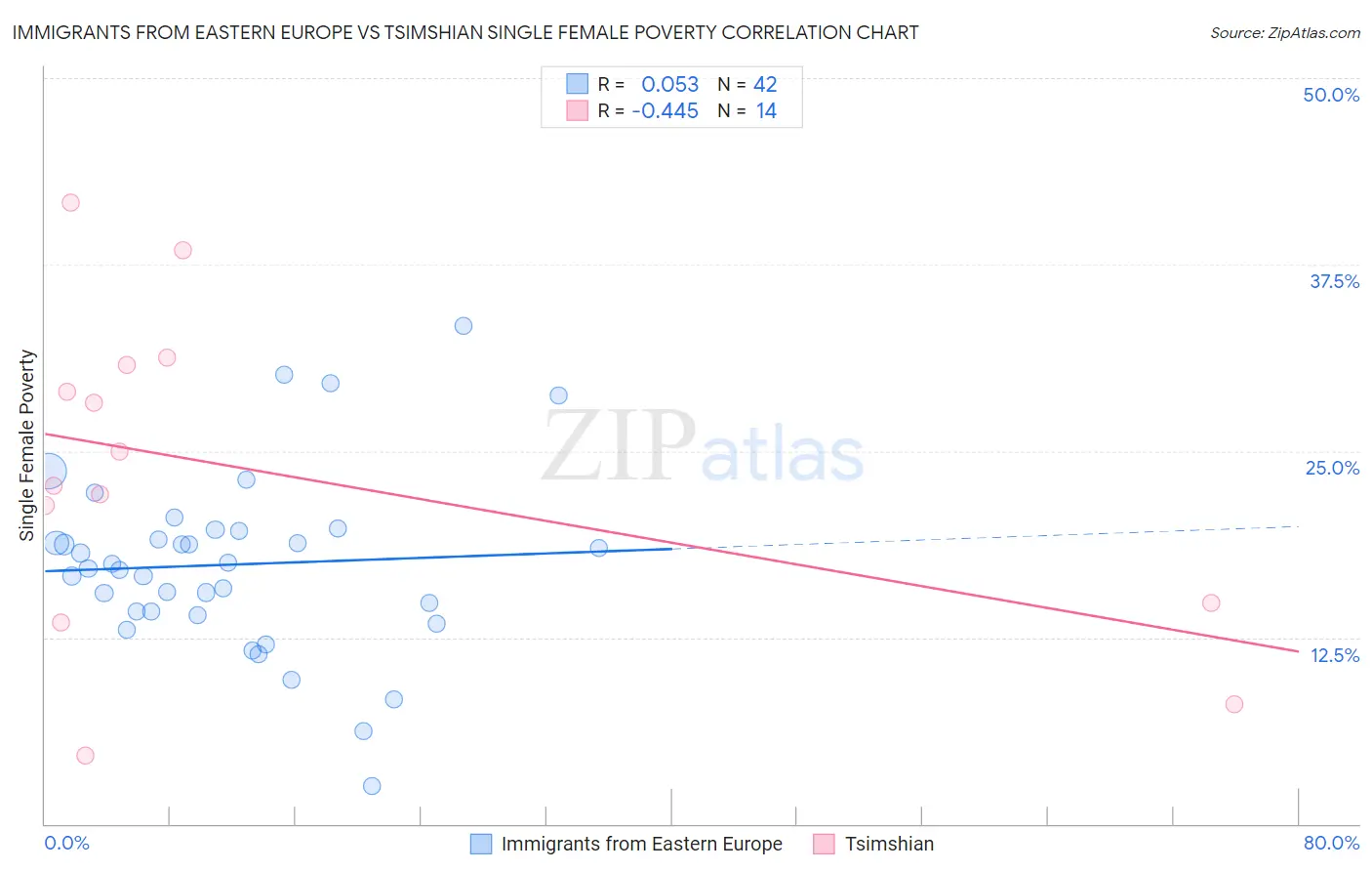 Immigrants from Eastern Europe vs Tsimshian Single Female Poverty