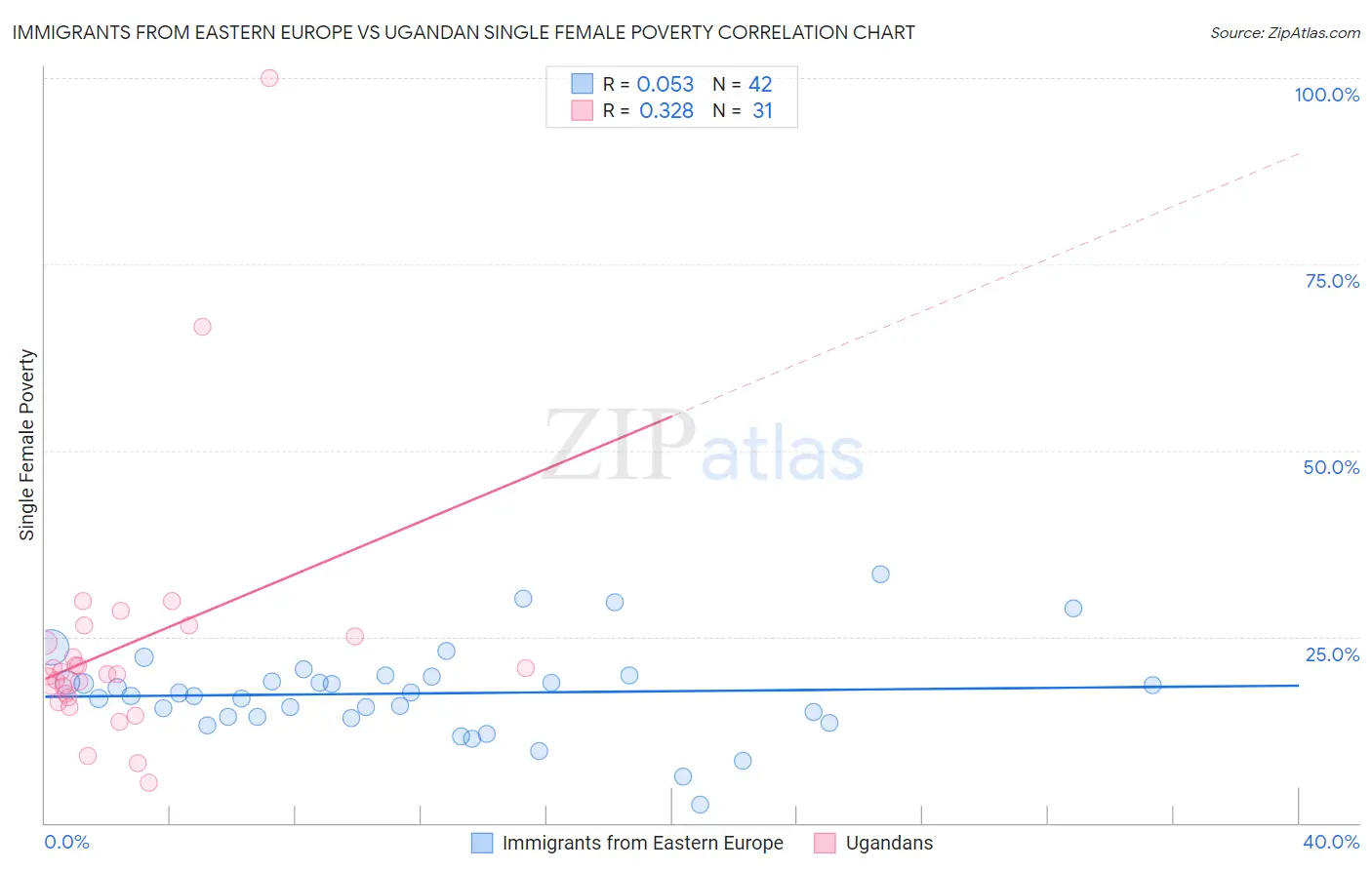 Immigrants from Eastern Europe vs Ugandan Single Female Poverty