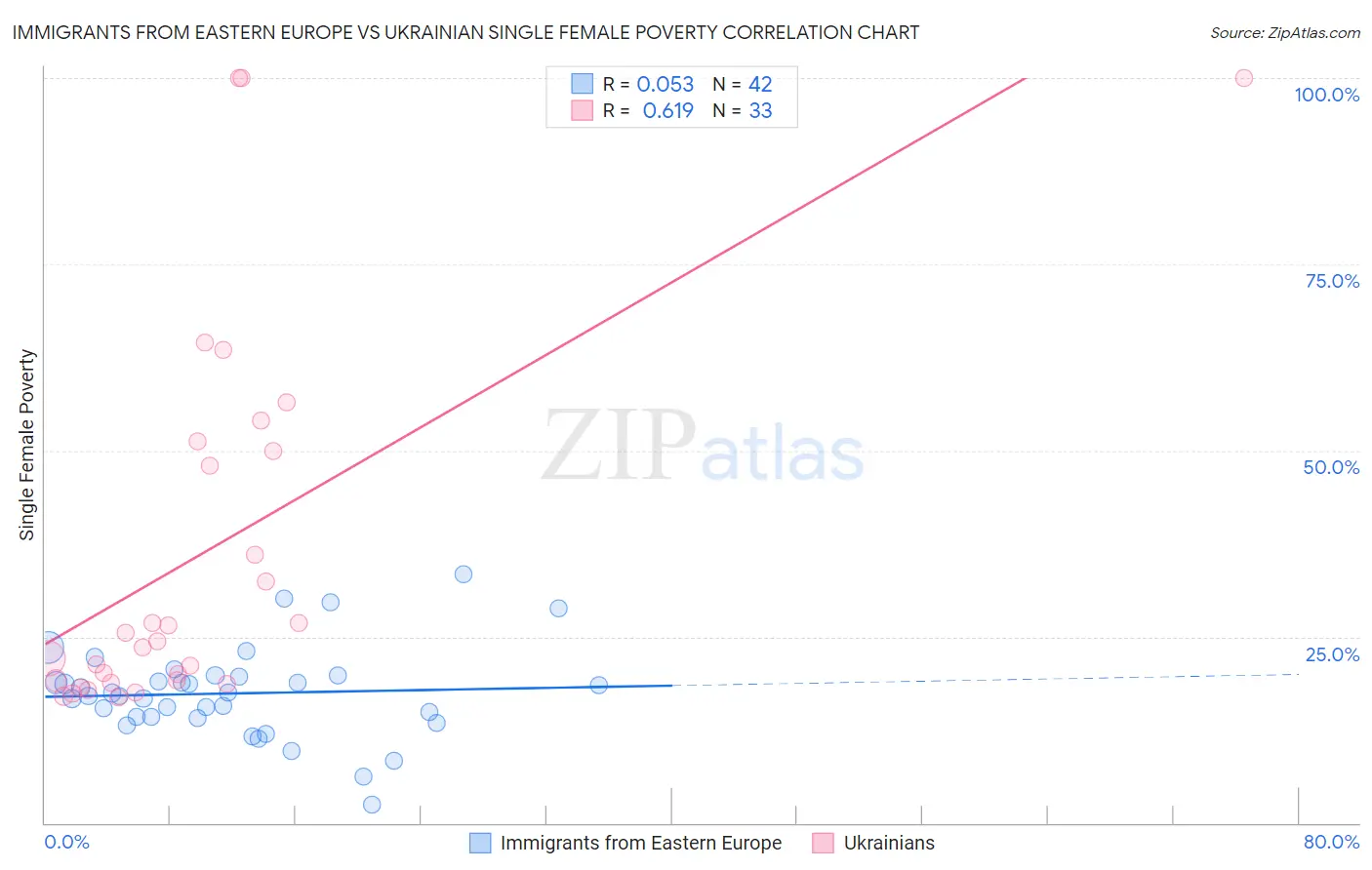 Immigrants from Eastern Europe vs Ukrainian Single Female Poverty