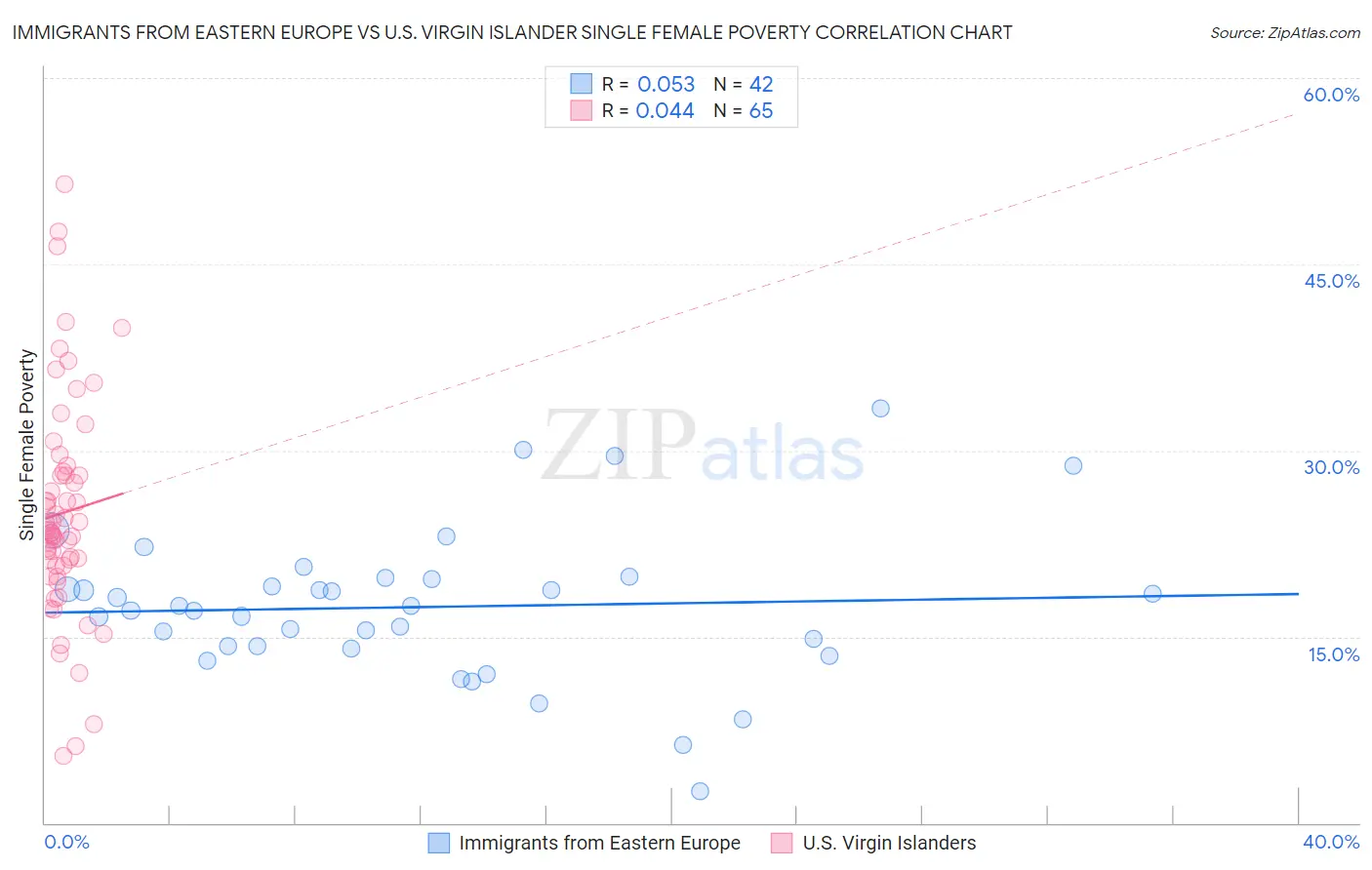 Immigrants from Eastern Europe vs U.S. Virgin Islander Single Female Poverty