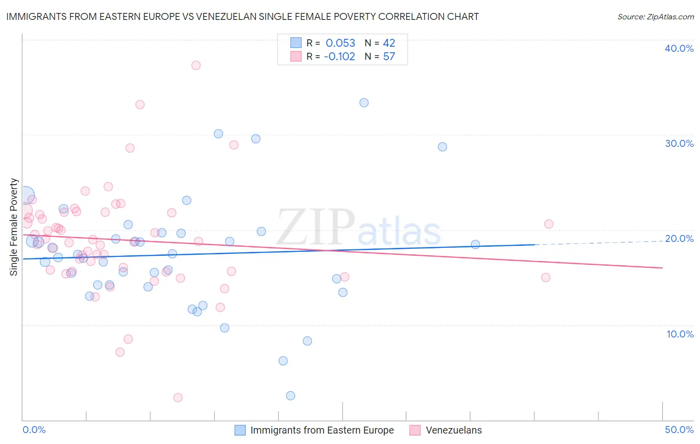 Immigrants from Eastern Europe vs Venezuelan Single Female Poverty