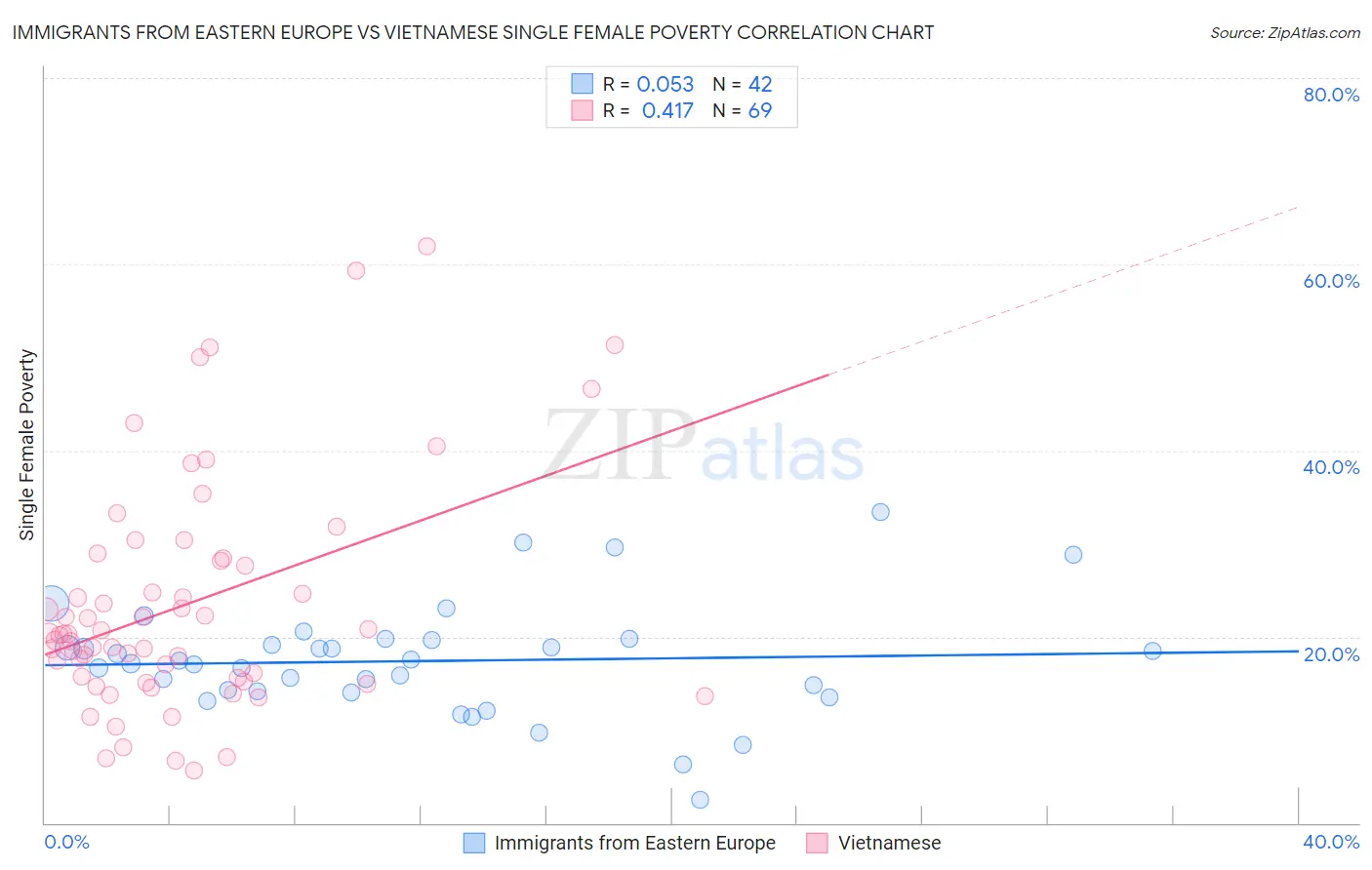 Immigrants from Eastern Europe vs Vietnamese Single Female Poverty