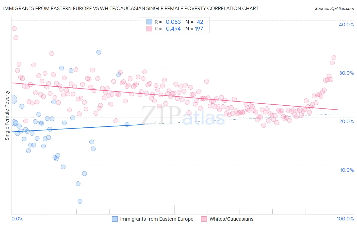 Immigrants from Eastern Europe vs White/Caucasian Single Female Poverty