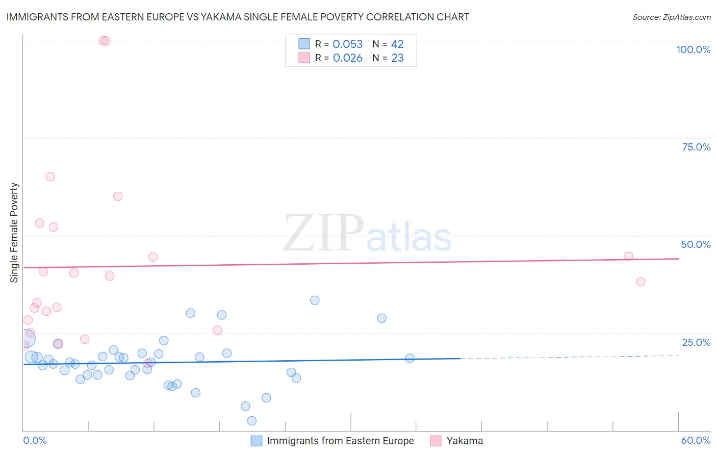 Immigrants from Eastern Europe vs Yakama Single Female Poverty