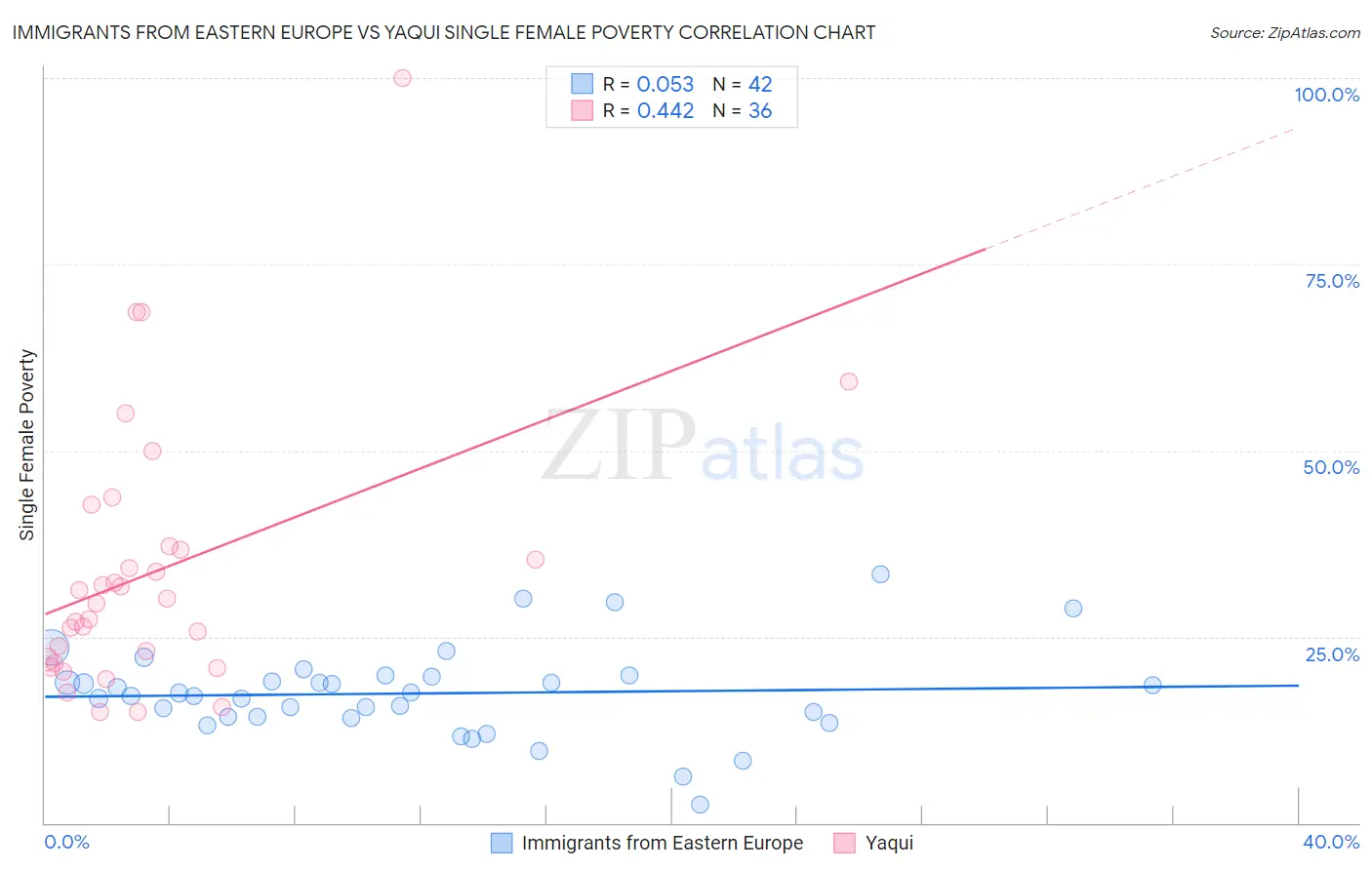 Immigrants from Eastern Europe vs Yaqui Single Female Poverty