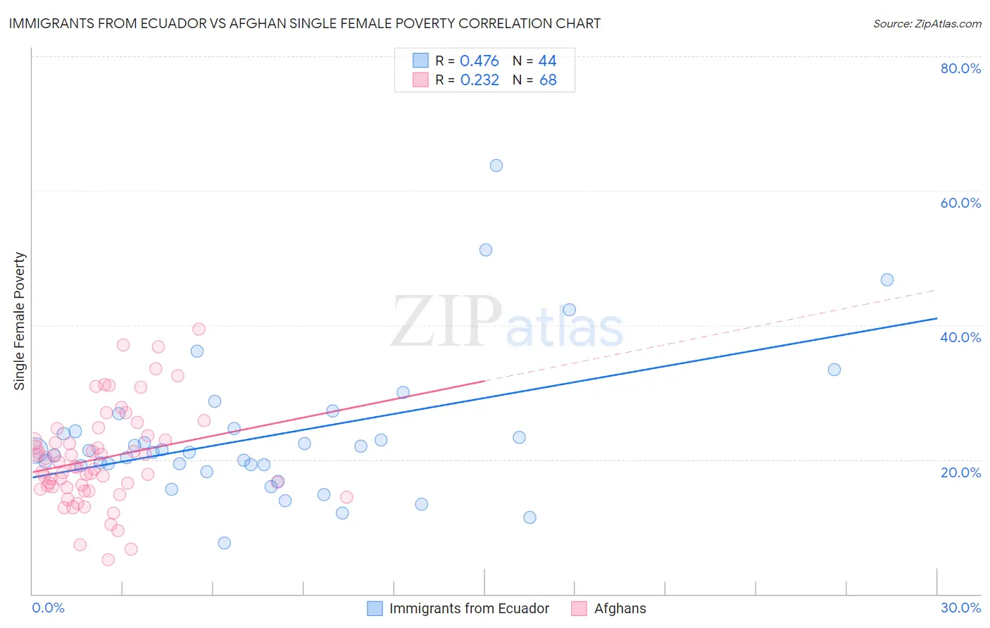 Immigrants from Ecuador vs Afghan Single Female Poverty