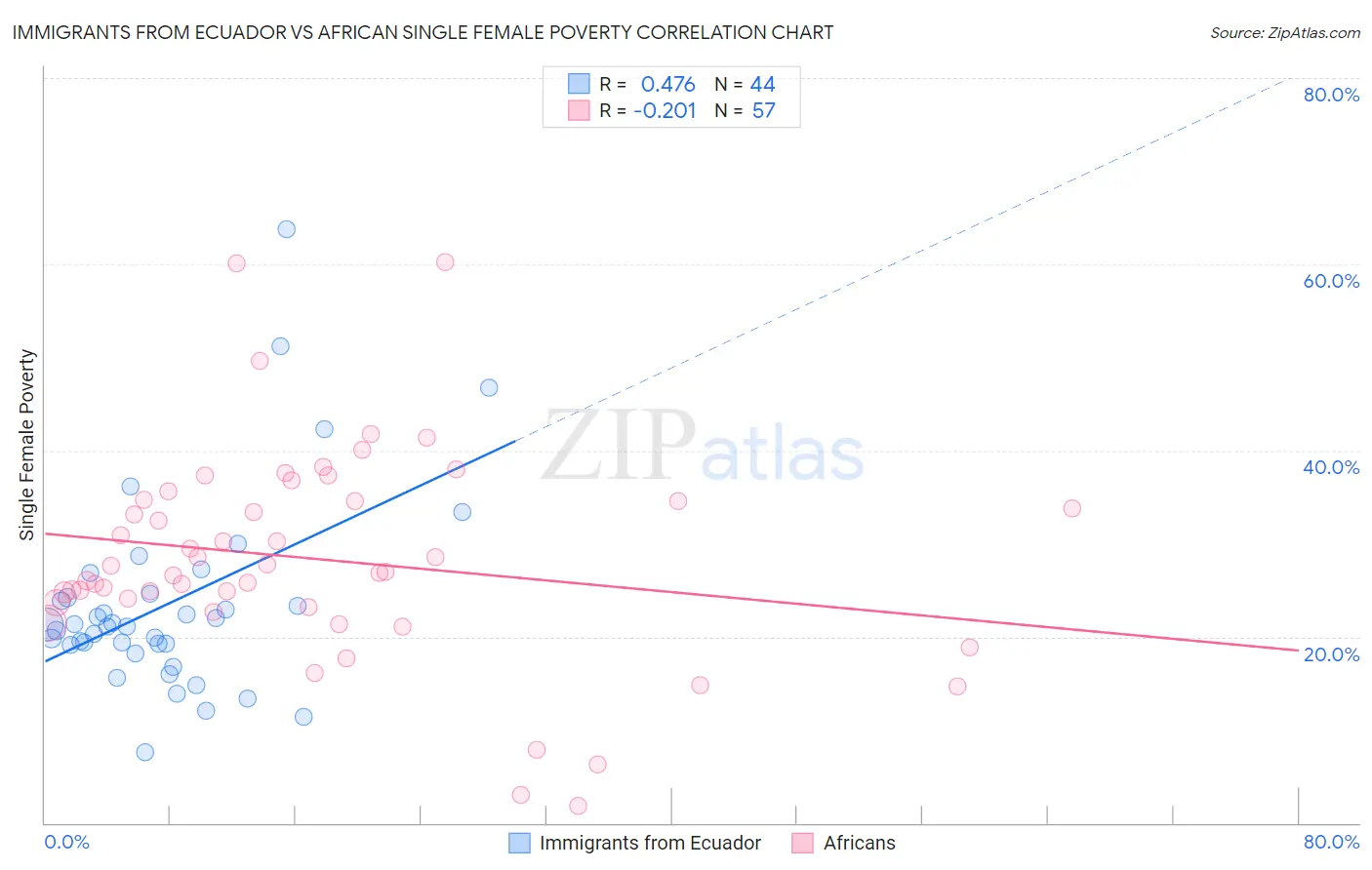 Immigrants from Ecuador vs African Single Female Poverty