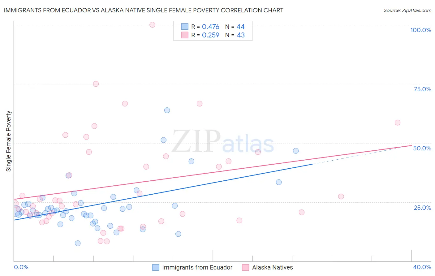 Immigrants from Ecuador vs Alaska Native Single Female Poverty