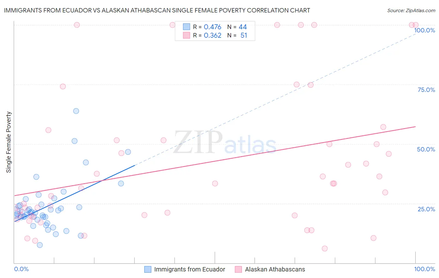 Immigrants from Ecuador vs Alaskan Athabascan Single Female Poverty