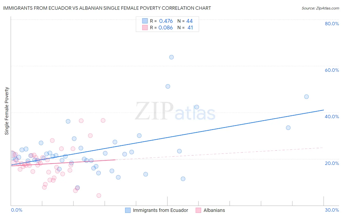 Immigrants from Ecuador vs Albanian Single Female Poverty