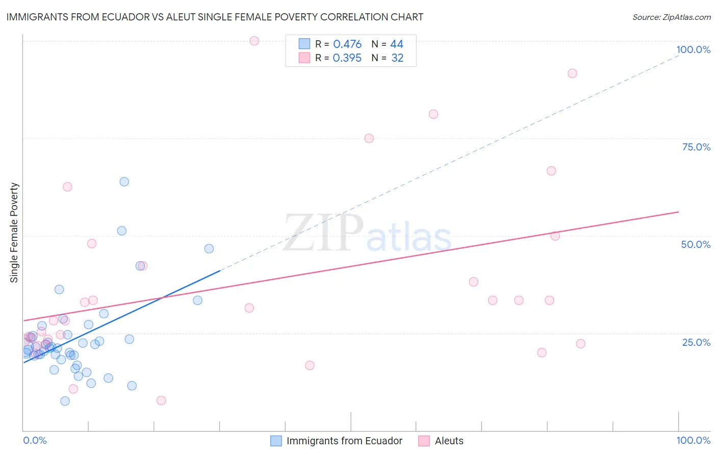 Immigrants from Ecuador vs Aleut Single Female Poverty