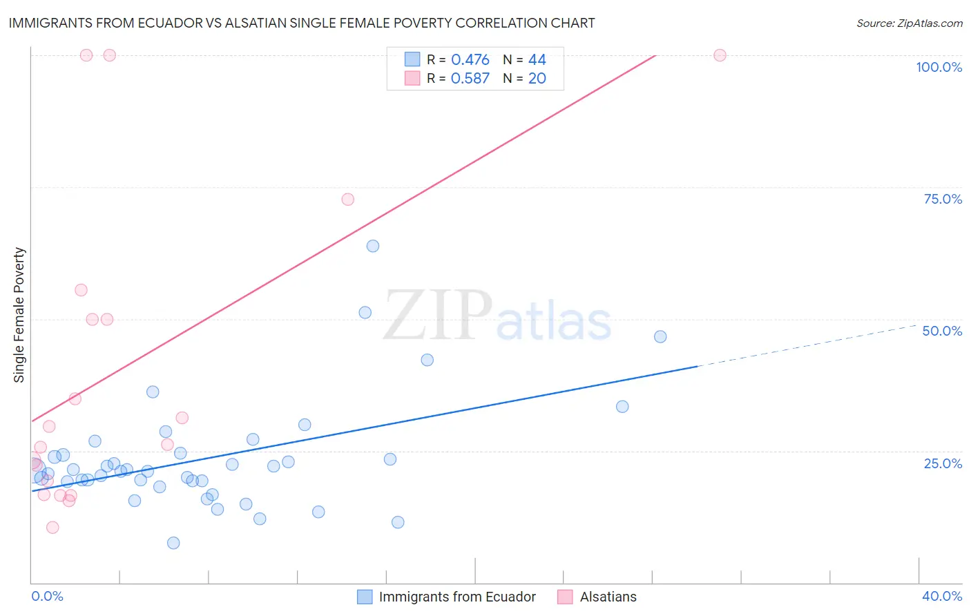 Immigrants from Ecuador vs Alsatian Single Female Poverty