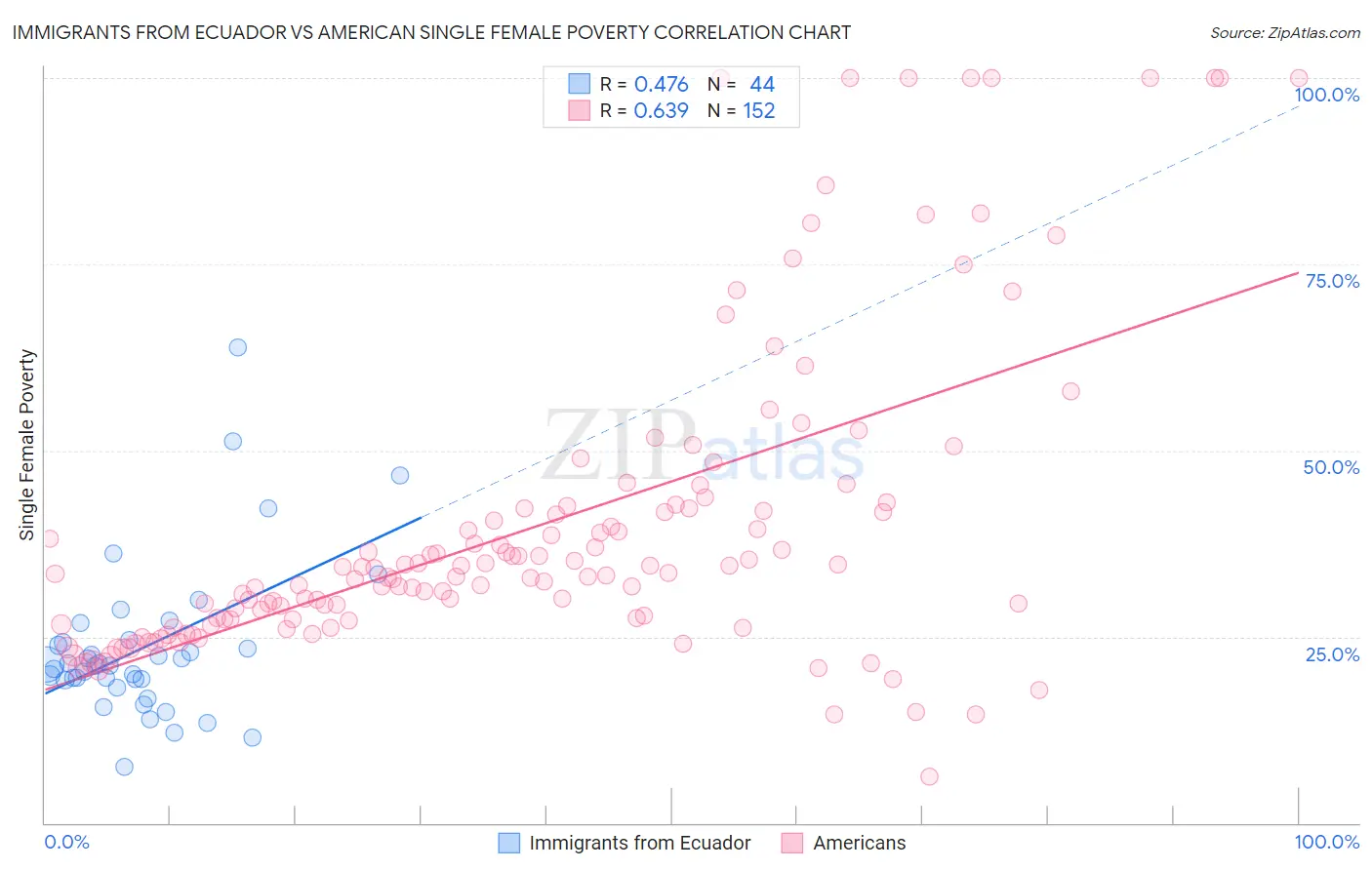 Immigrants from Ecuador vs American Single Female Poverty