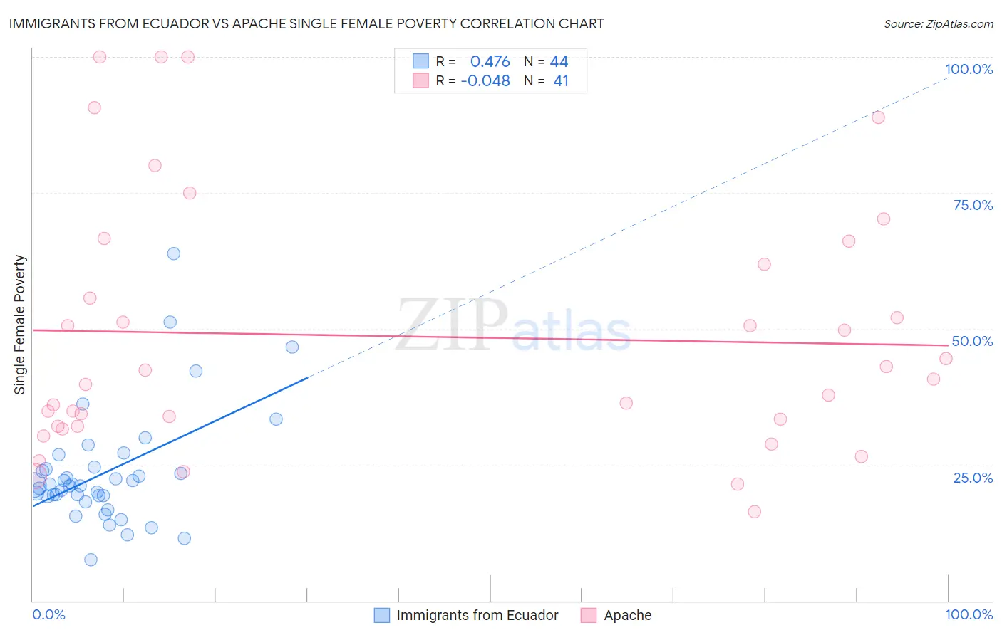 Immigrants from Ecuador vs Apache Single Female Poverty