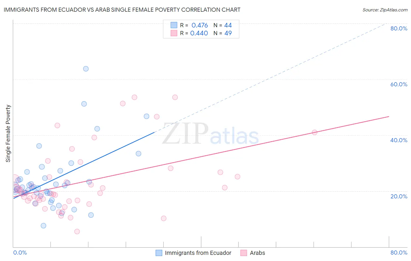 Immigrants from Ecuador vs Arab Single Female Poverty