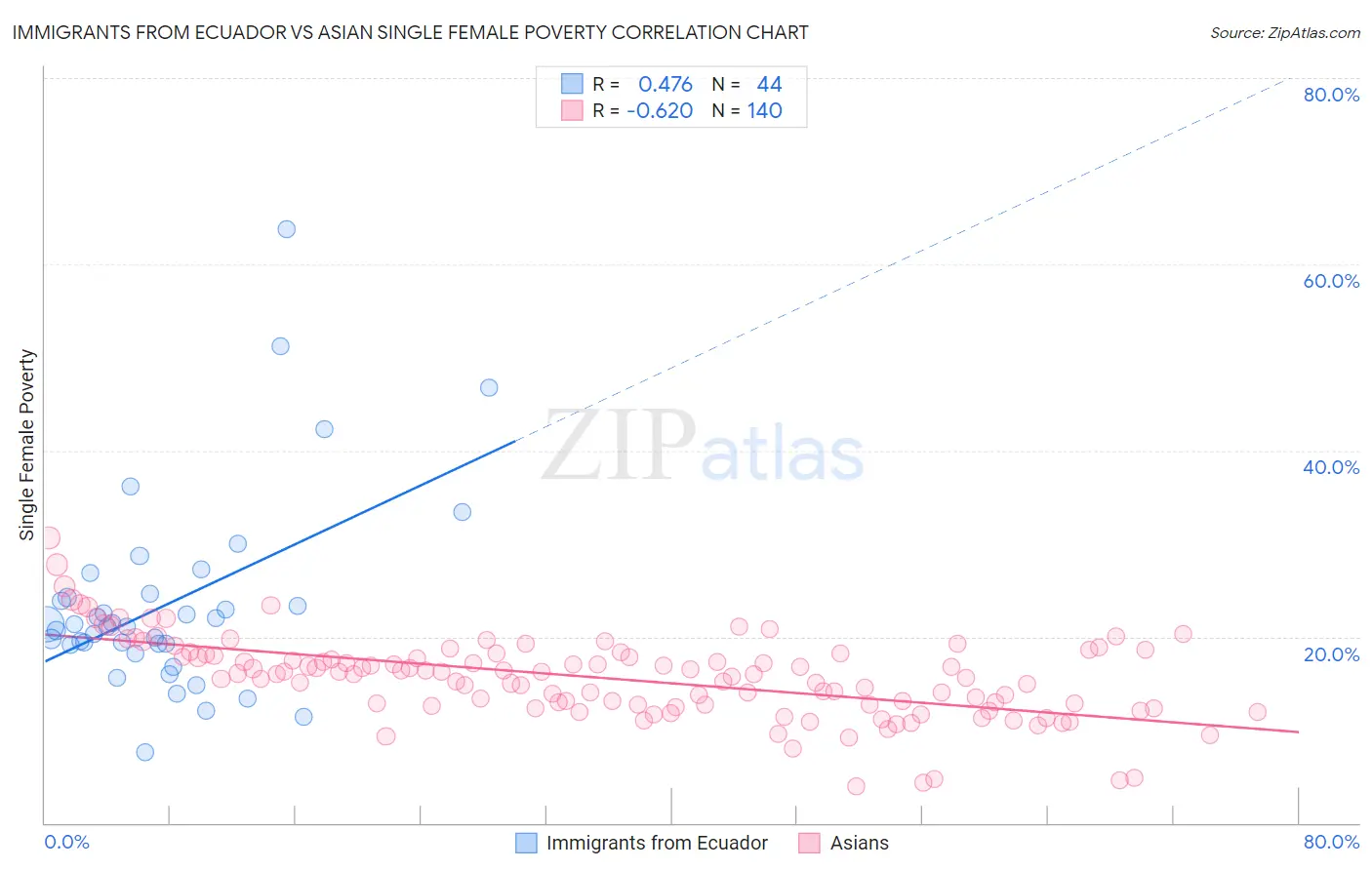 Immigrants from Ecuador vs Asian Single Female Poverty