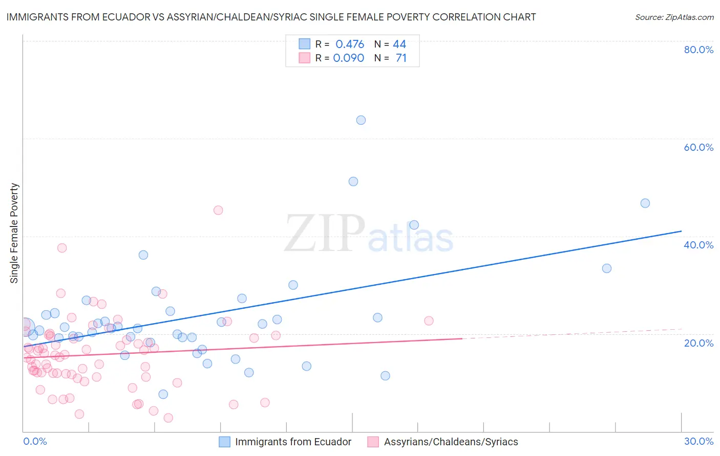 Immigrants from Ecuador vs Assyrian/Chaldean/Syriac Single Female Poverty