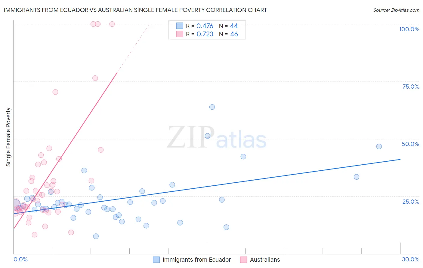 Immigrants from Ecuador vs Australian Single Female Poverty