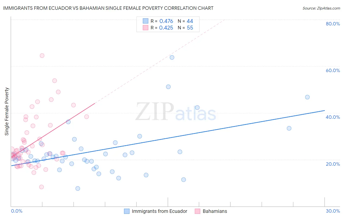 Immigrants from Ecuador vs Bahamian Single Female Poverty