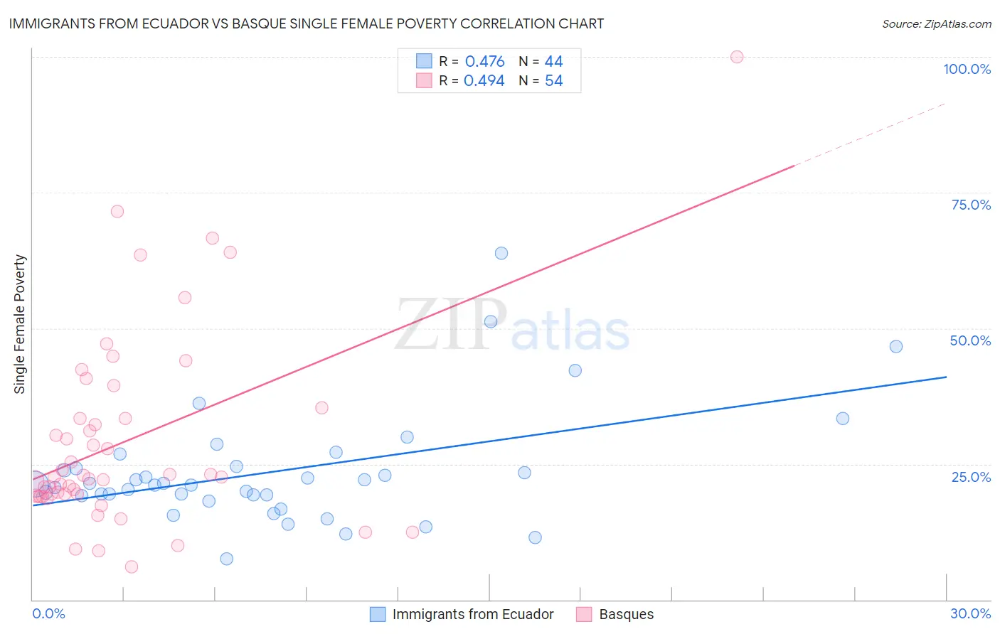 Immigrants from Ecuador vs Basque Single Female Poverty