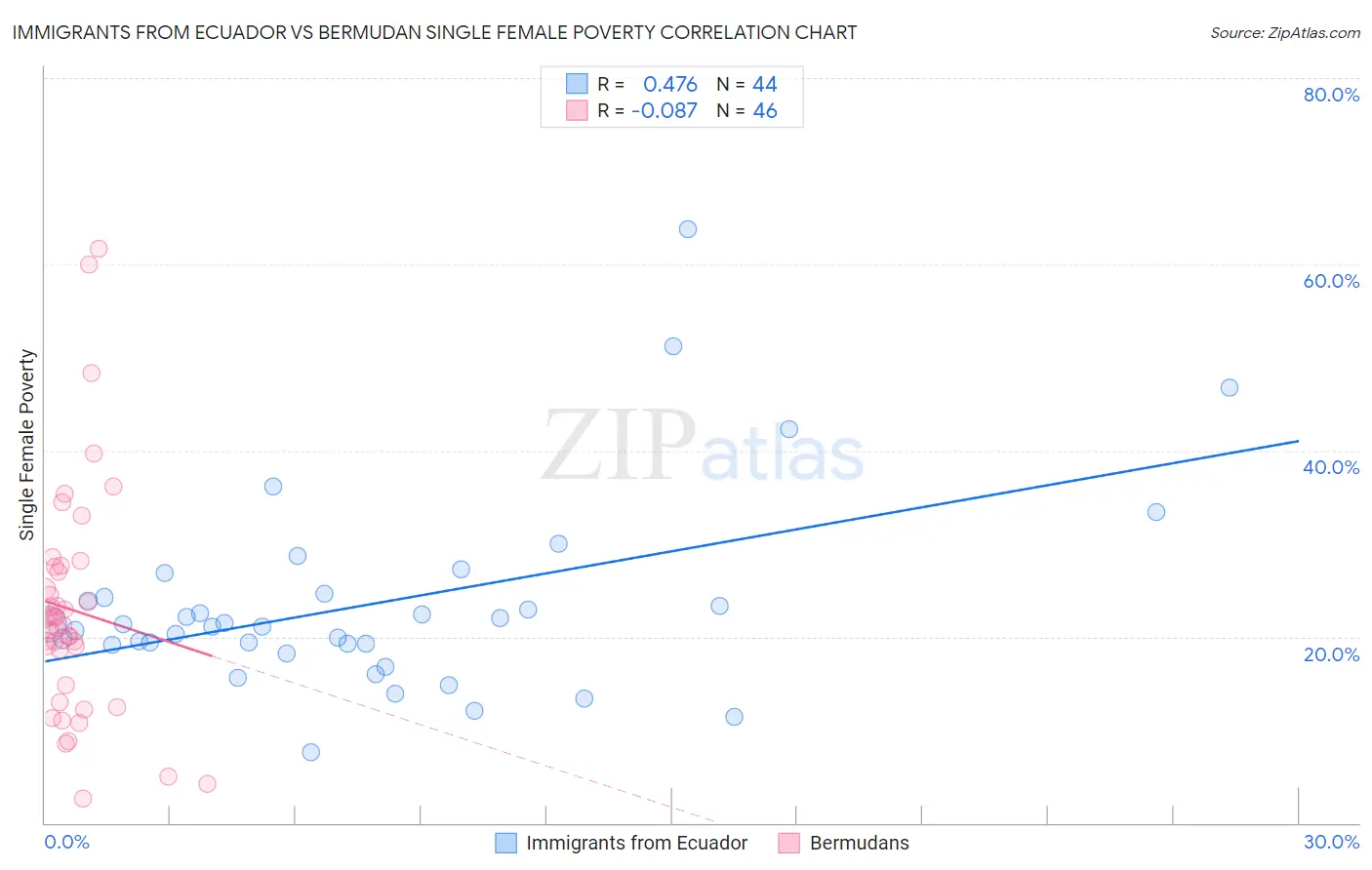 Immigrants from Ecuador vs Bermudan Single Female Poverty