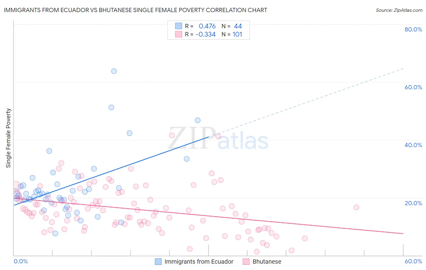 Immigrants from Ecuador vs Bhutanese Single Female Poverty