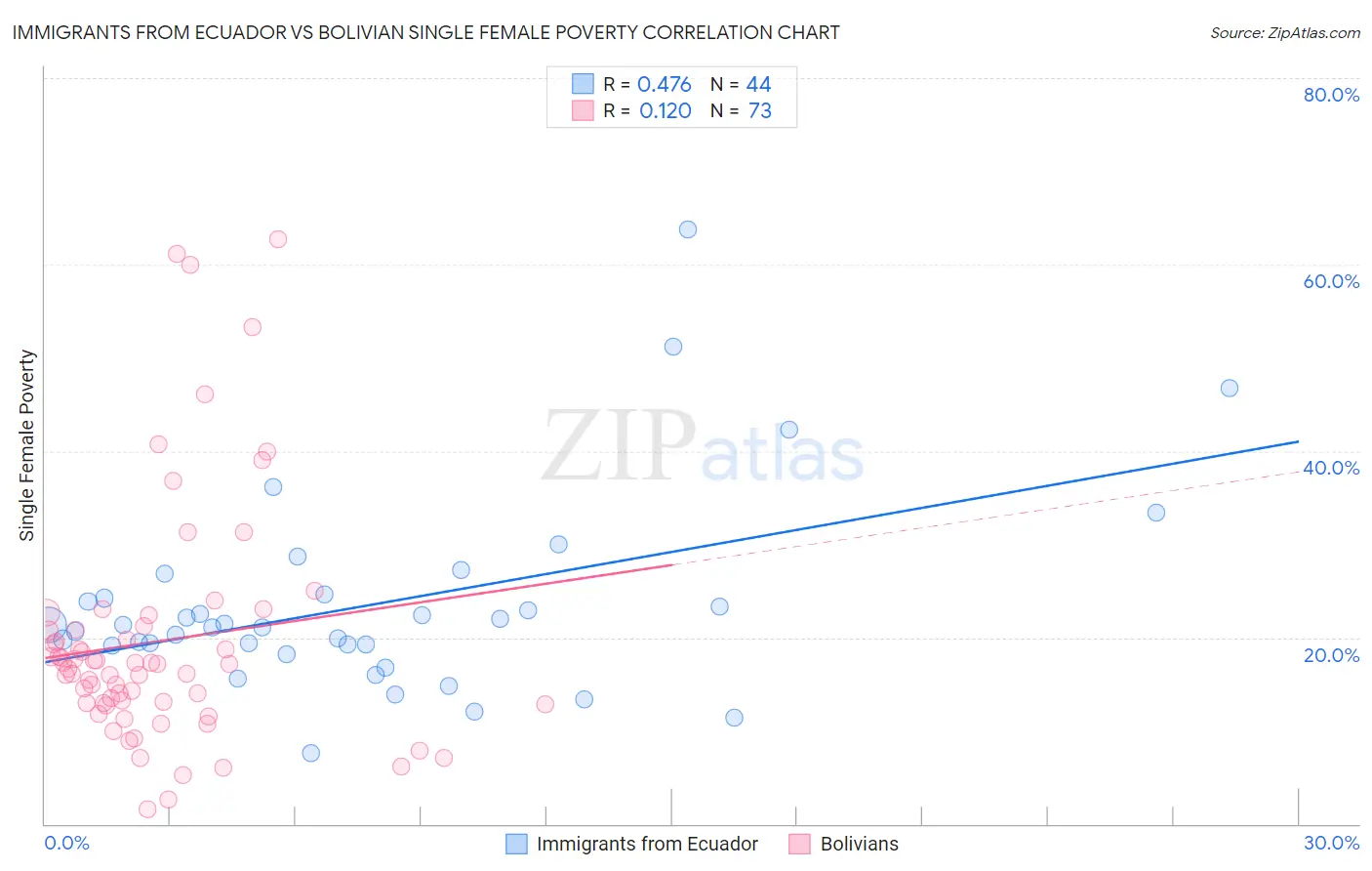 Immigrants from Ecuador vs Bolivian Single Female Poverty