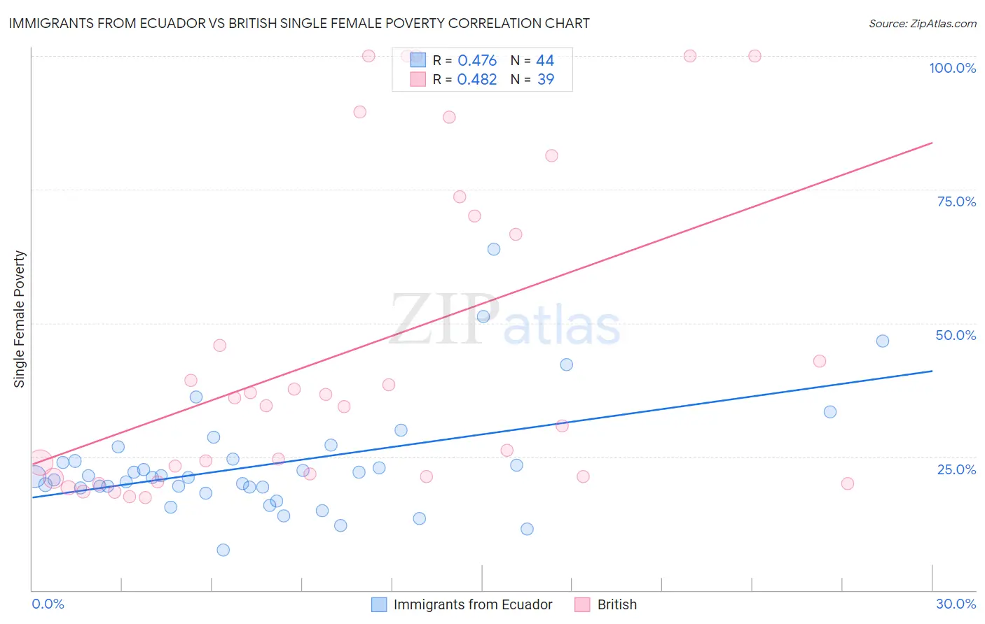 Immigrants from Ecuador vs British Single Female Poverty