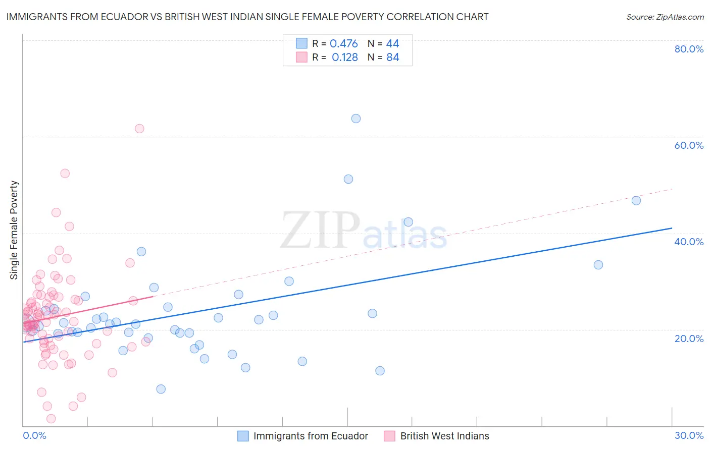 Immigrants from Ecuador vs British West Indian Single Female Poverty