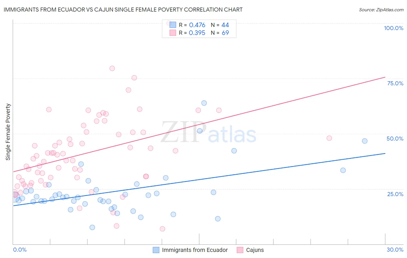 Immigrants from Ecuador vs Cajun Single Female Poverty