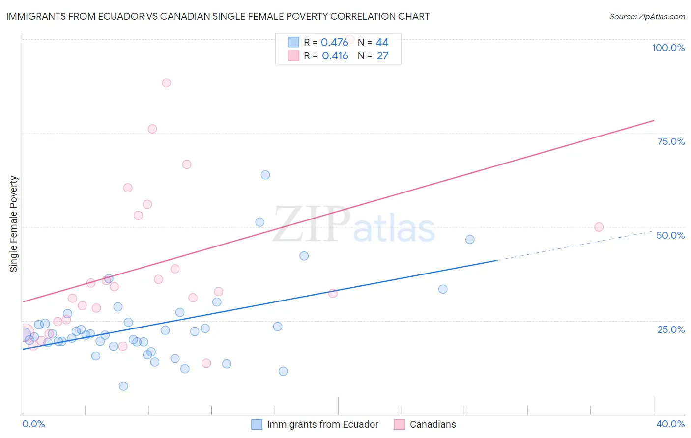 Immigrants from Ecuador vs Canadian Single Female Poverty