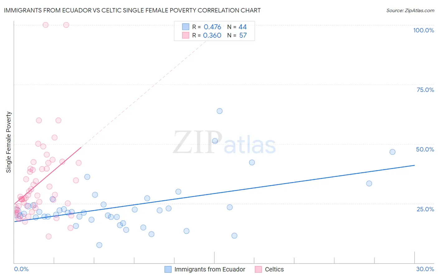 Immigrants from Ecuador vs Celtic Single Female Poverty