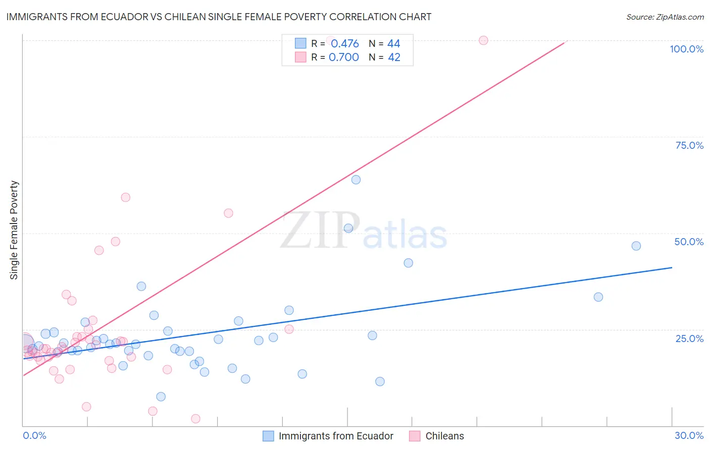 Immigrants from Ecuador vs Chilean Single Female Poverty