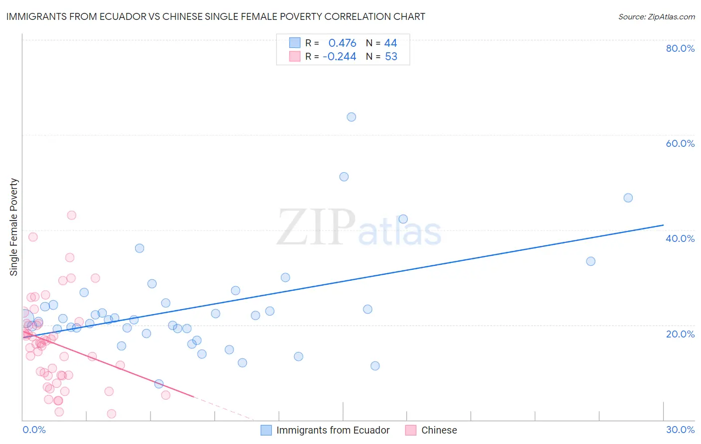 Immigrants from Ecuador vs Chinese Single Female Poverty