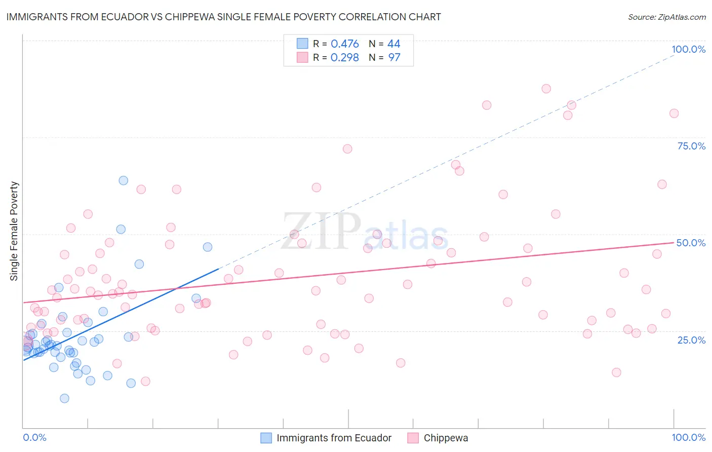 Immigrants from Ecuador vs Chippewa Single Female Poverty