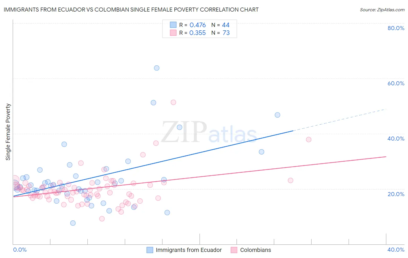 Immigrants from Ecuador vs Colombian Single Female Poverty