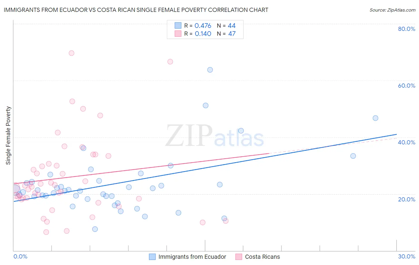 Immigrants from Ecuador vs Costa Rican Single Female Poverty