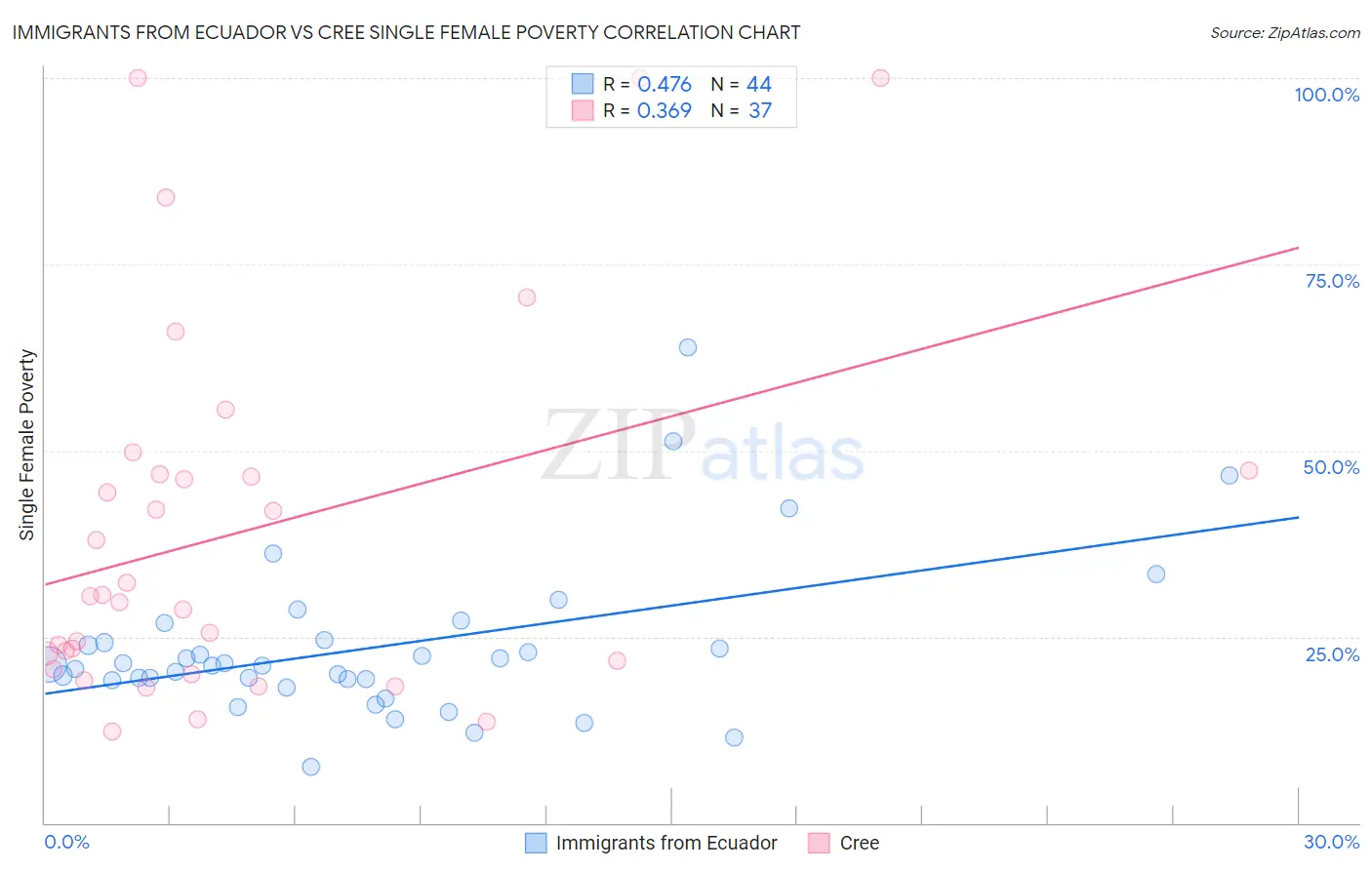 Immigrants from Ecuador vs Cree Single Female Poverty