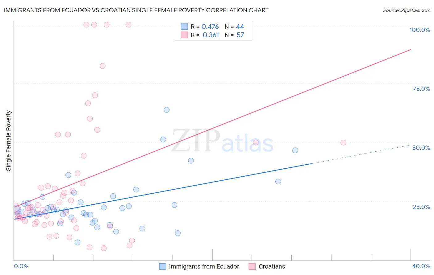 Immigrants from Ecuador vs Croatian Single Female Poverty