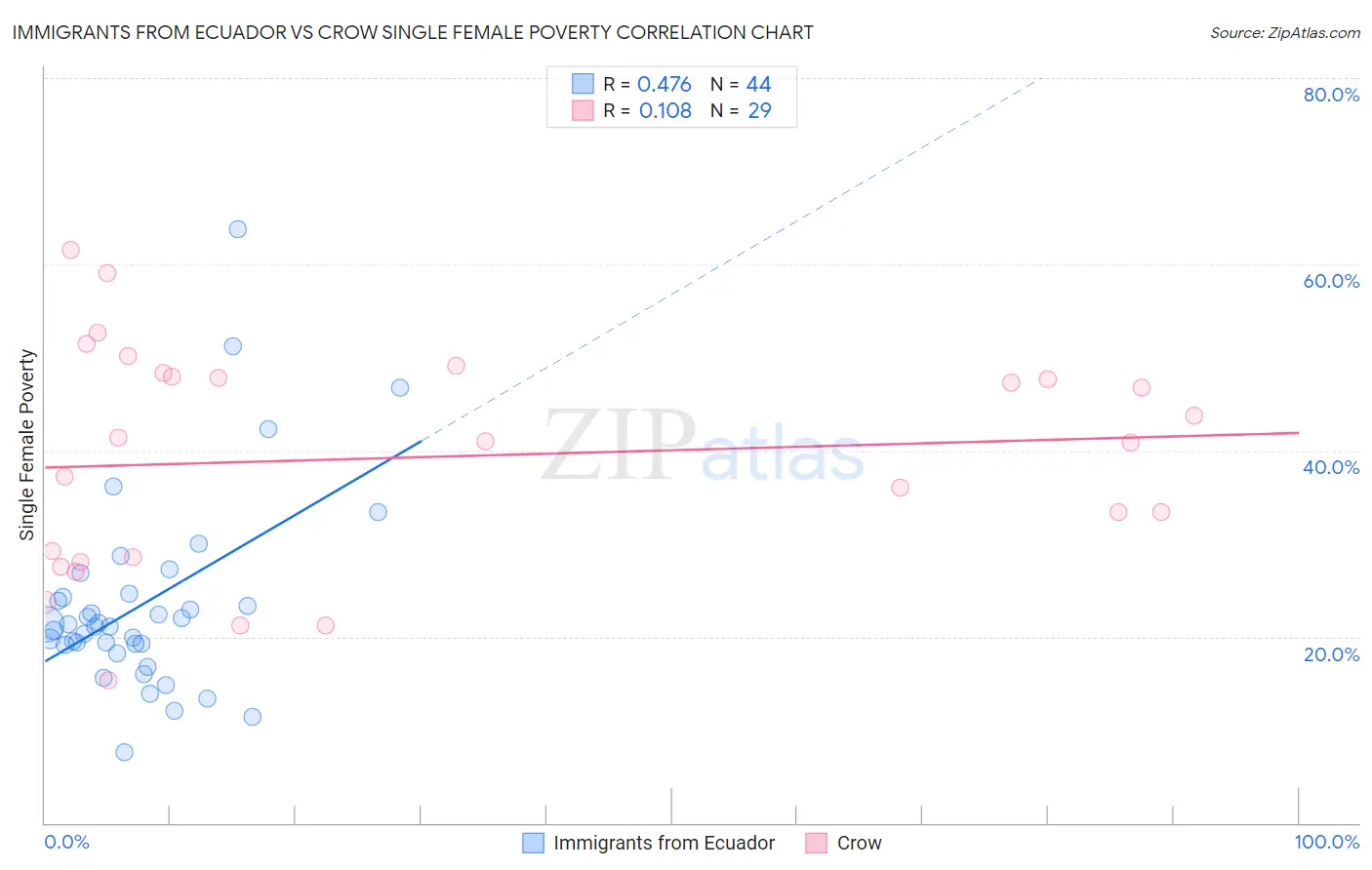 Immigrants from Ecuador vs Crow Single Female Poverty